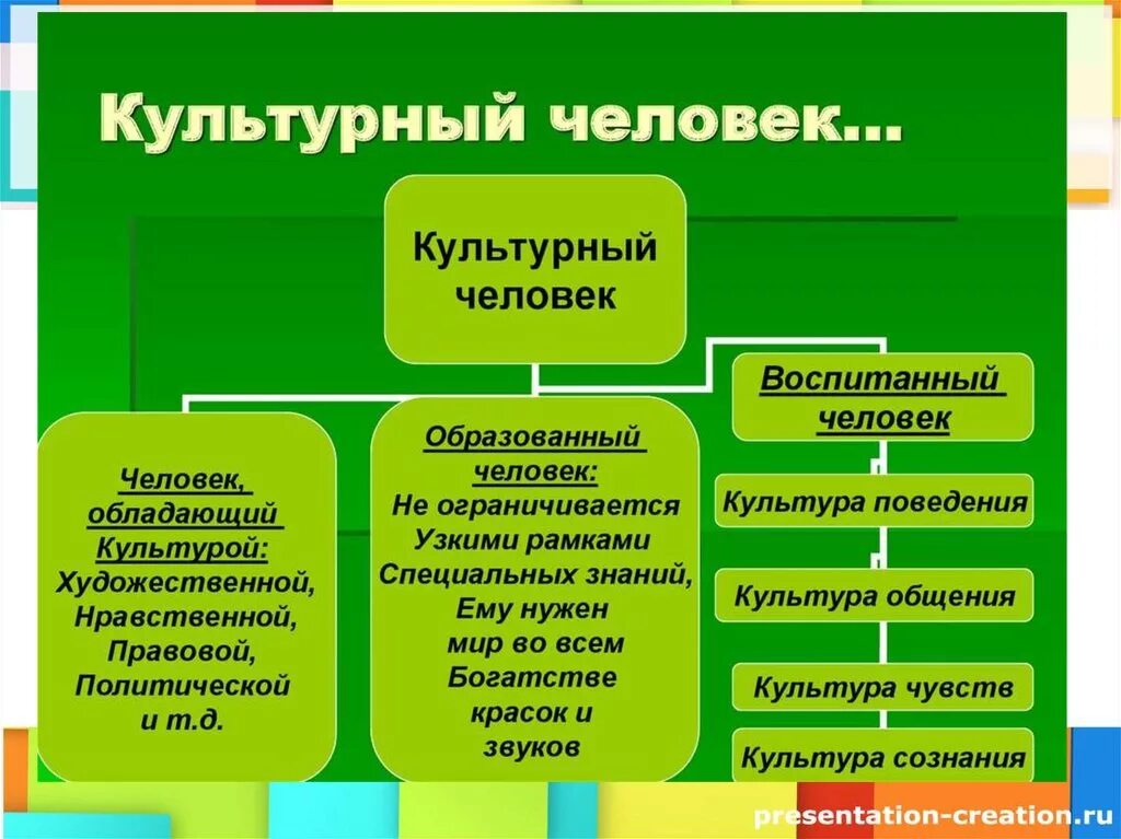 Культурный человек. Характеристика культурного человека. Человек и культура. Понятие культурный человек.