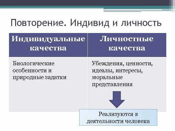 Индивидные качества. Качества индивида и личности. Индивидные качества человека. Индивидные индивидуальные личностные качества человека. Индивид и личность примеры