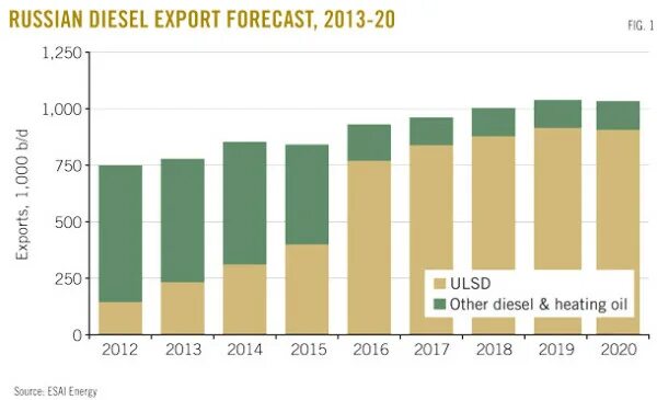 Экспорт дизельного топлива