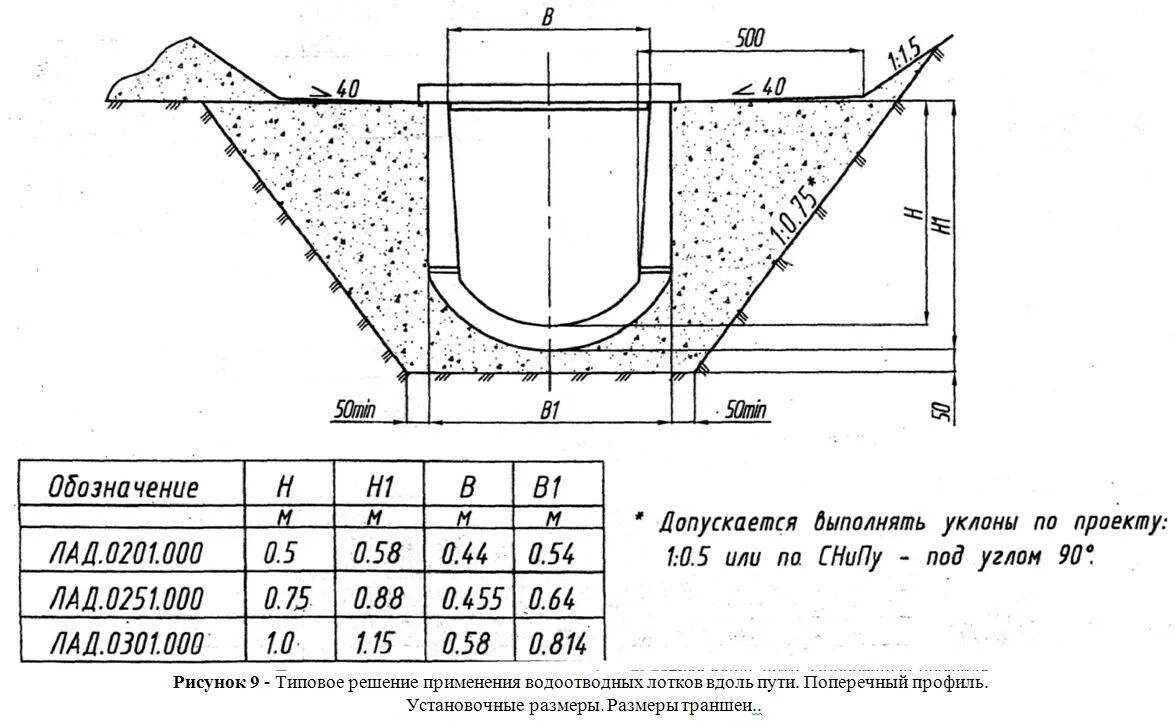 Устройство бетонного лотка. Лотки на канализацию схемы. Бетонирование водоотводного лотка. Схема лотка ливневой канализации. Установка лотков водоотводных чертеж.