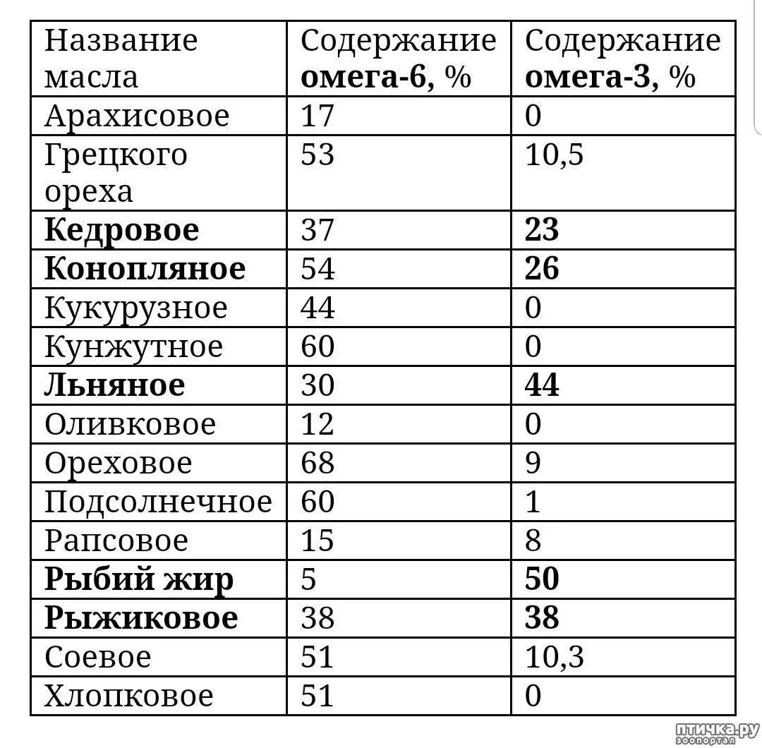 Маслах кислоты омега 6. Омега 9 в маслах таблица. Оливковое масло состав жирных кислот Омега-3. Содержание Омега 3 и Омега 6 в растительных маслах таблица. Таблица - соотношение Омега в растительных маслах..