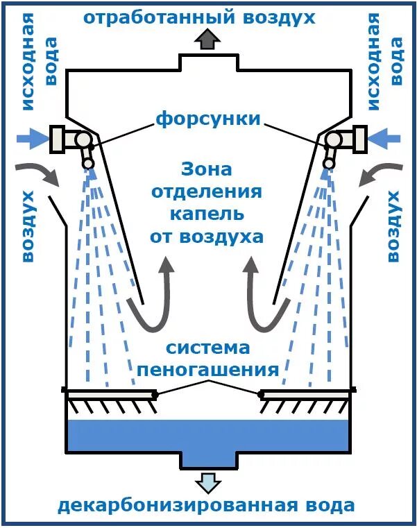 Декарбонизатор воды. Декарбонизация воды в котельной. Аппарат для декарбонизации воды. Декарбонизатор схема. Чтобы вода вышла из динамика