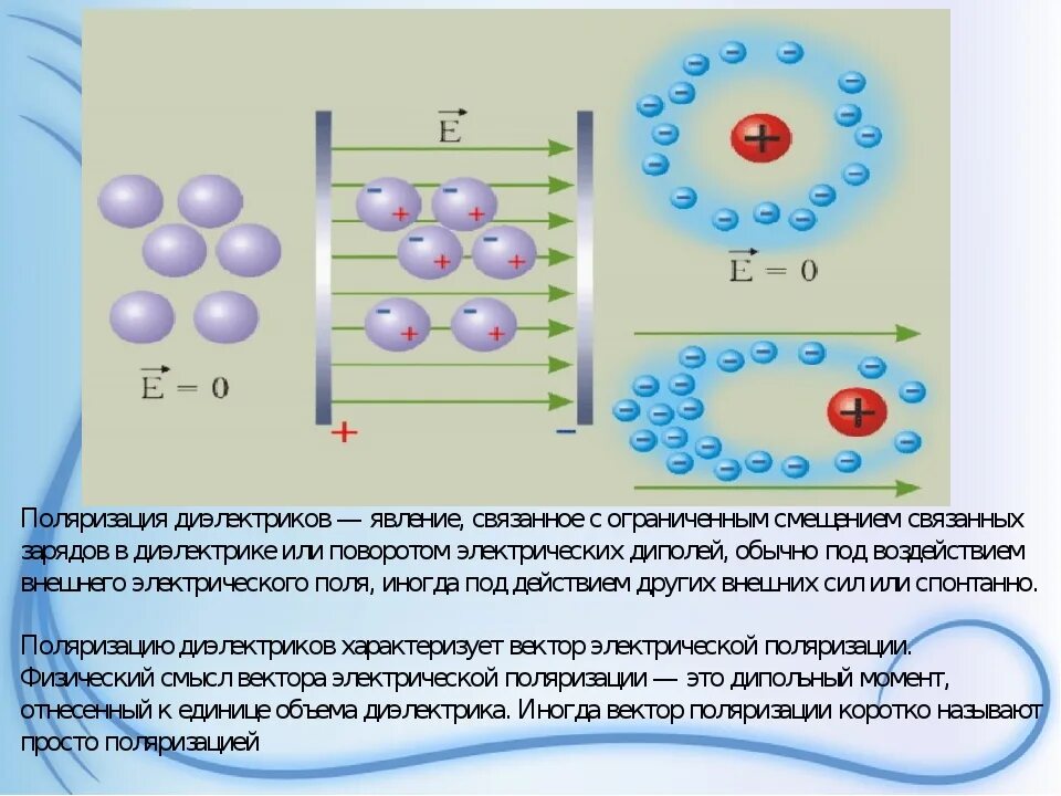 Типы диэлектриков. Поляризация диэлектриков связанные заряды. Поляризация диэлектриков физика. Поляризация диполя. Электрическое поле диполя формула.