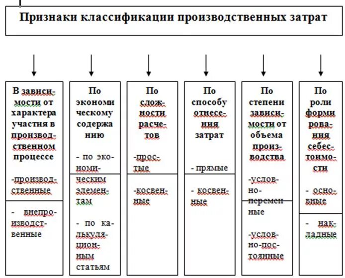 Группы производственных затрат. Учета производственных затрат классификация. Классификация производственных затрат схема. Классификация производственных затрат кратко. Классификация затрат производственного предприятия.