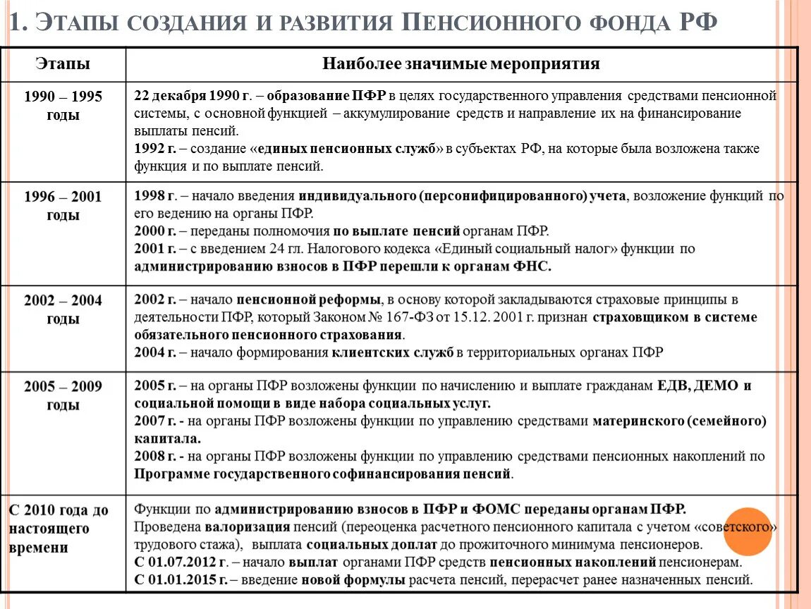 Развитие пенсионного фонда. Этапы развития пенсионного фонда таблица. Этапы становления пенсионной системы в РФ. Охарактеризовать основные этапы развития пенсионного фонда РФ. Таблица "этапы становления  пенсионной системы в РФ"..