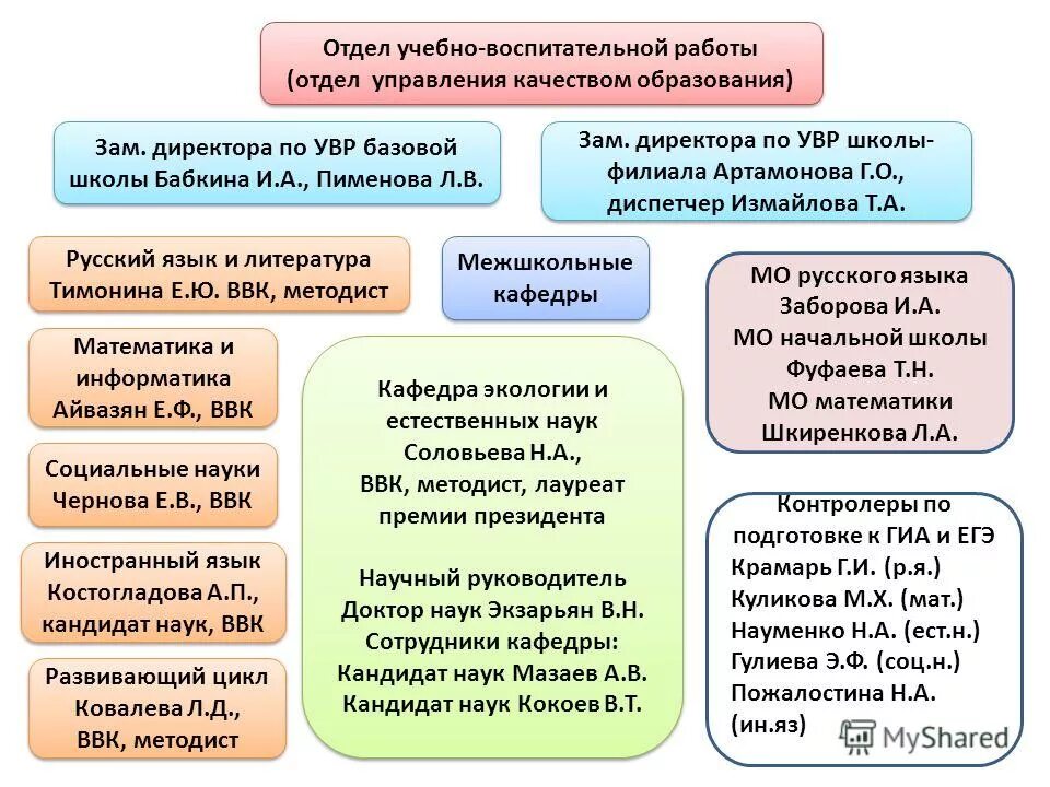 Образовательный период