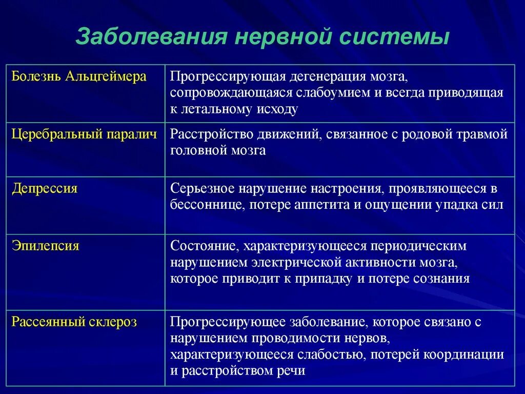 Симптомы поражения центральной. Заболевания нервной системы. Заюолнваниянервной системы. Заболевания нервной системы таблица. Нарушение ЦНС кратко.