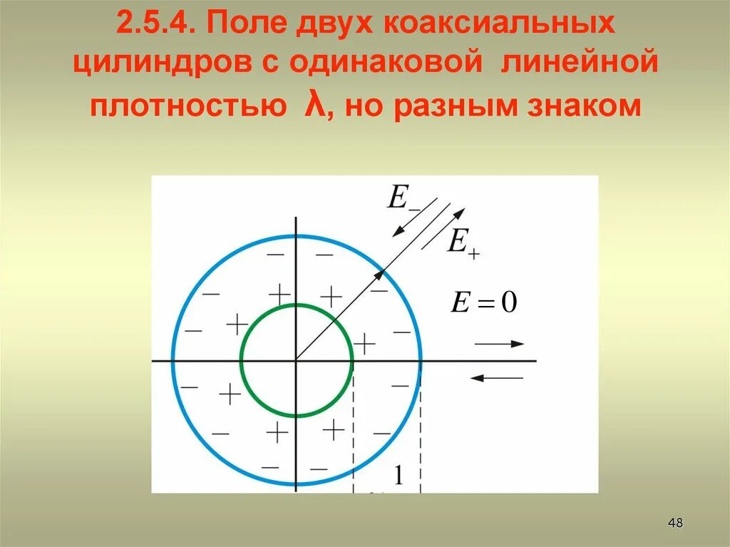 Коаксиальный цилиндр. Напряженность в коксальных цилиндрах. Поле двух коаксиальных цилиндров. Поле двух цилиндров. Поле двух цилиндров.
