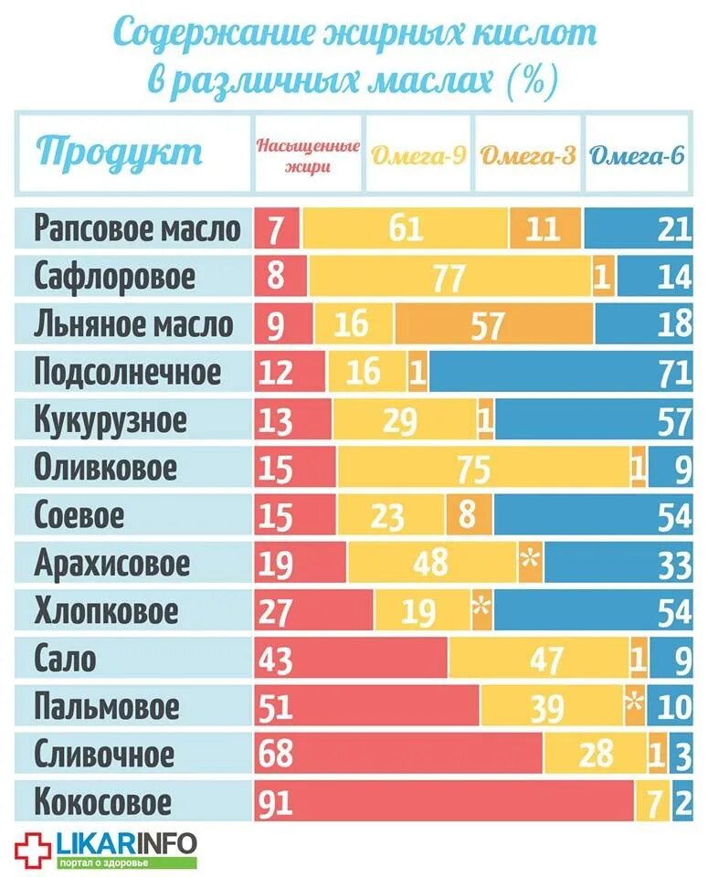 Содержание масла. Растительные масла омега -3, 6, 9. таблица содержания омега 9 в растительных маслах. содержание омега 3 и 6 в маслах. содержание омега 3 6 9 в маслах.