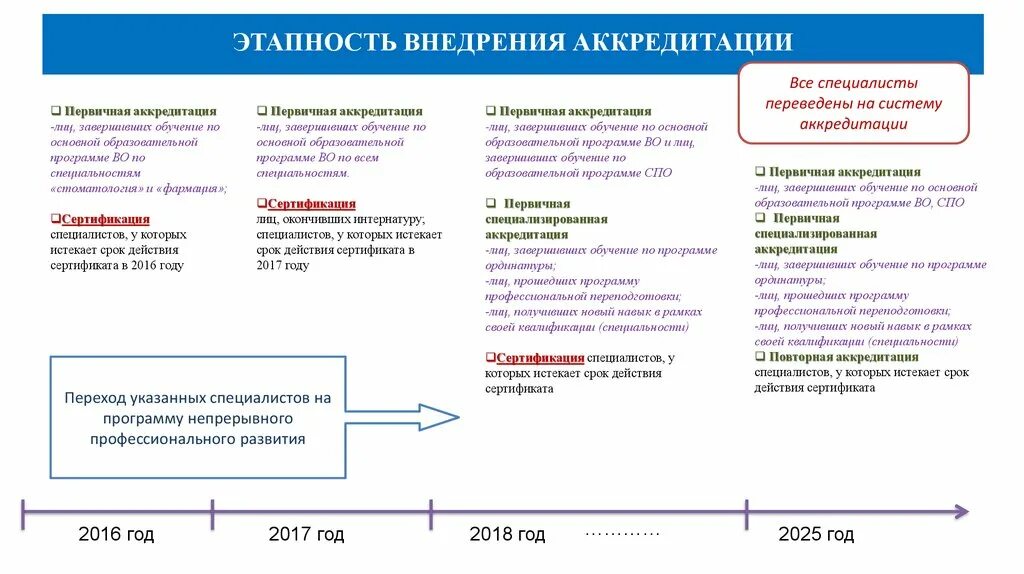 Первичная аккредитация специалистов. Фмза первичная специализированная аккредитация. Отличие специализированной аккредитации от первичной. Первичная аккредитация проходной балл. Специализированная аккредитация врачей