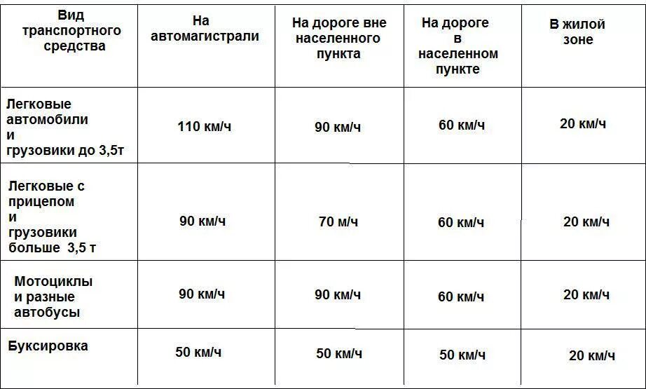 Сколько скорость в населенном пункте. Скоростные режимы ПДД таблица. ПДД скорость движения таблица. Скоростные ограничения ПДД 2021. Скоростной режим ПДД 2022 таблица.