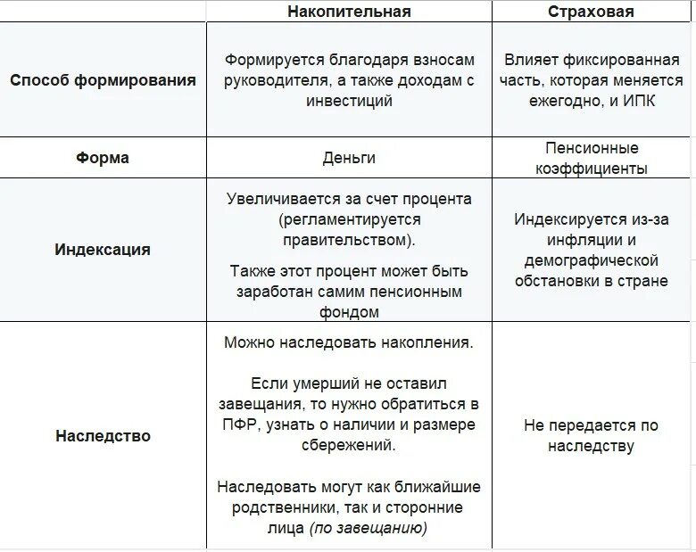 Накопительная пенсия в открытии как получить. Накопительная пенсия кому положена и как получить. накопительный пенсионный счет. формула накопительной пенсии. как получить накопительную часть пенсии в 55 лет женщине.