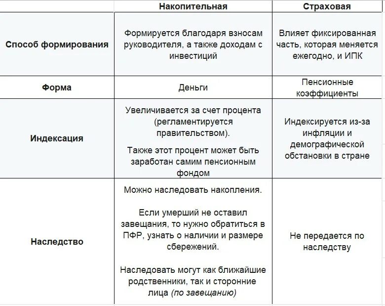 Накопительная пенсия кому положена и как получить. Накопительный пенсионный счет. Формула накопительной пенсии. Как получить накопительную часть пенсии в 55 лет женщине.