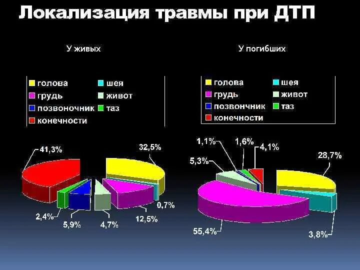 Статистика травм при ДТП. Травмы грудной клетки статистика. Статистика по травматизму. Дорожно-транспортный травматизм статистика. Несчастные случаи частота