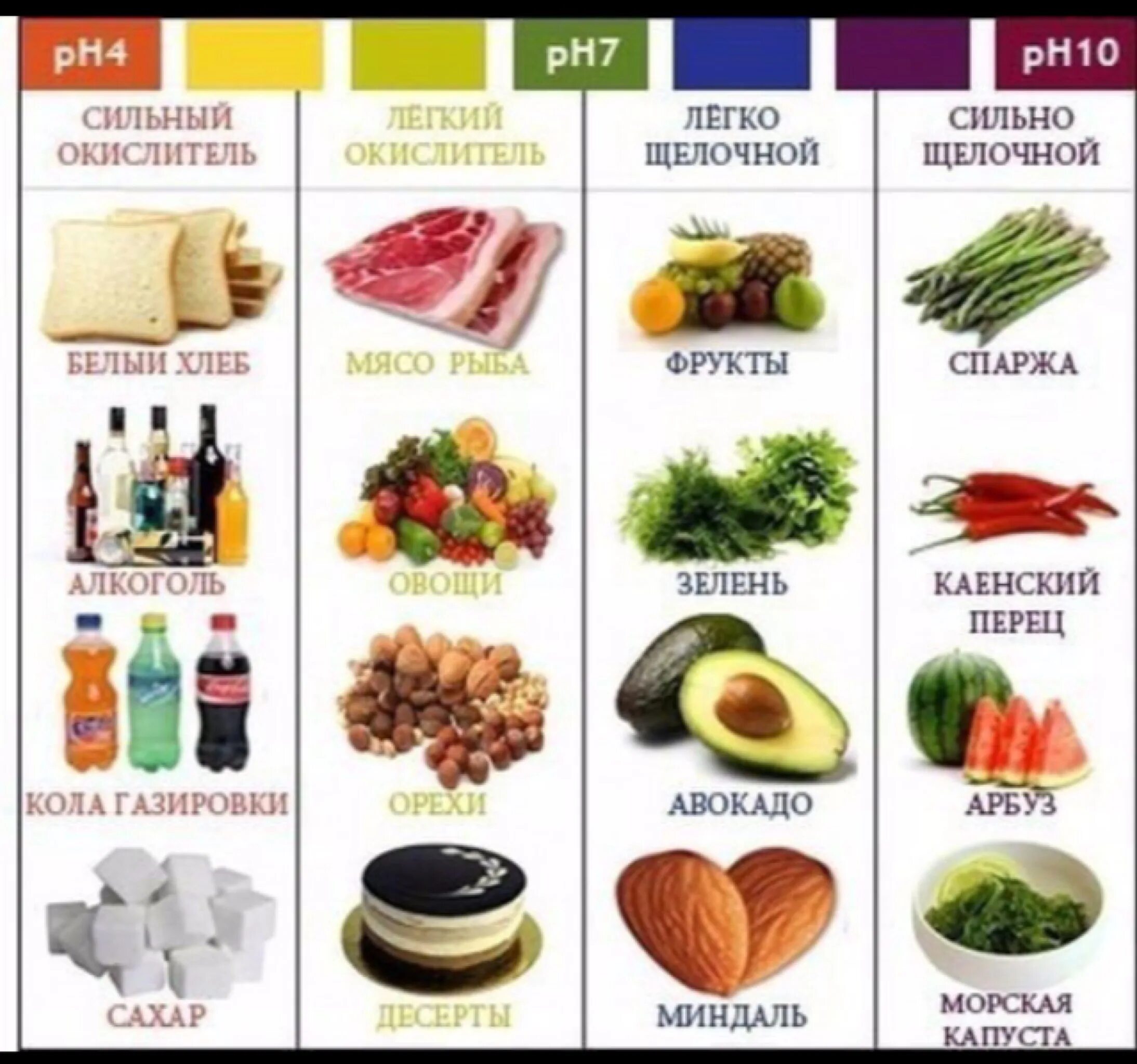 Таблица кислых и щелочных продуктов питания. Щелочная и кислая еда список продуктов таблица. PH таблица кислотности продуктов. Кислотно-щелочной баланс продуктов питания. Щелочная еда