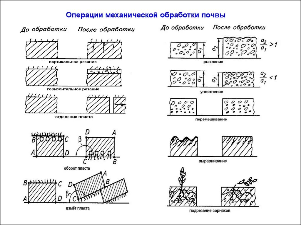 Технологическая операция механической обработки