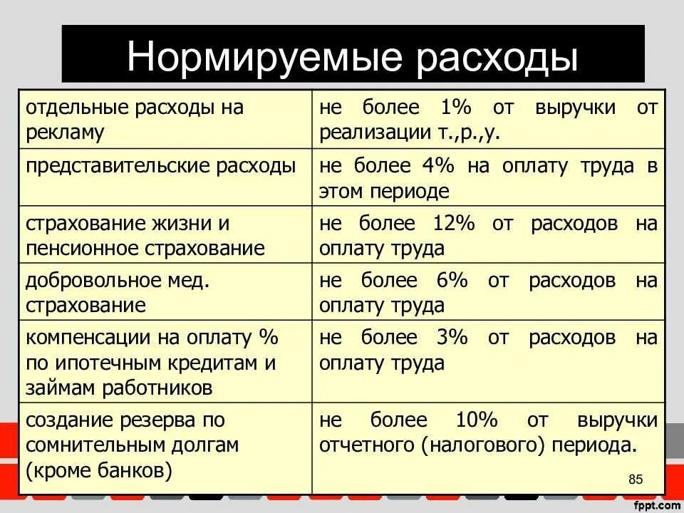 Расходы 25 нк рф. Затраты нормируемые в налогообложении. Нормируемые расходы по налогу на прибыль. Нормируемые затраты пример. Примеры нормируемых расходов на рекламу.