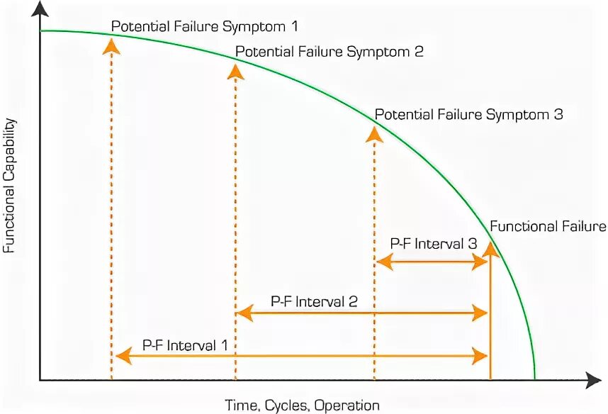 P-F интервал. Кривая p-f интервал. P-F интервал "обслуживание". "Интервал" p-f Interval "потенциальный" "функциональный".