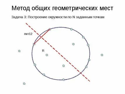 Метод главных точек