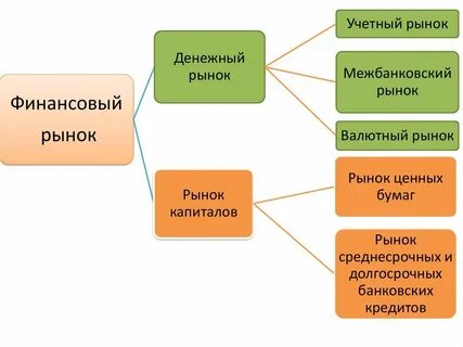 Финансовый рынок денежный рынок рынок капиталов