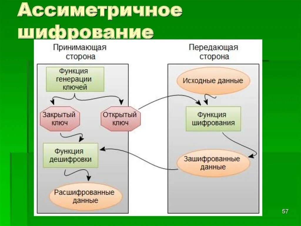 Асимметричные ключи шифрования. Асимметричные алгоритмы шифрования. Симметричный ключ шифрования. Асимметричное шифрование примеры. Ассиметричное шифрование схема.