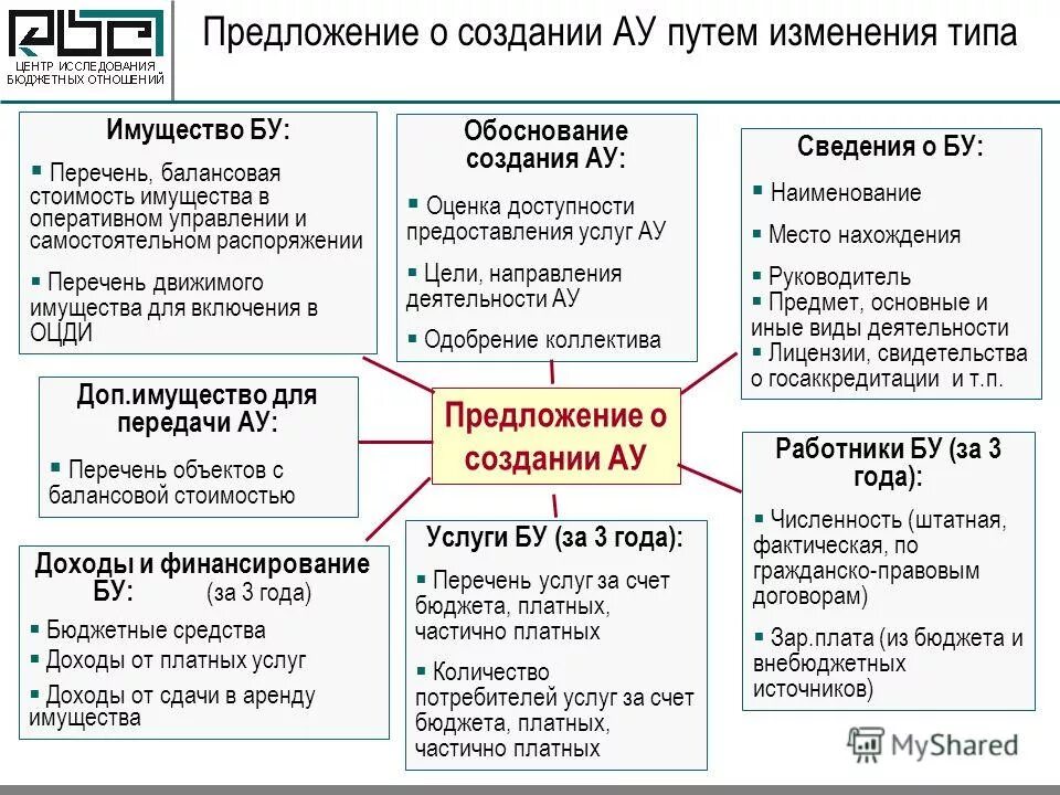Создании автономного учреждения путем изменения типа. Создании автономного учреждения путем изменения типа