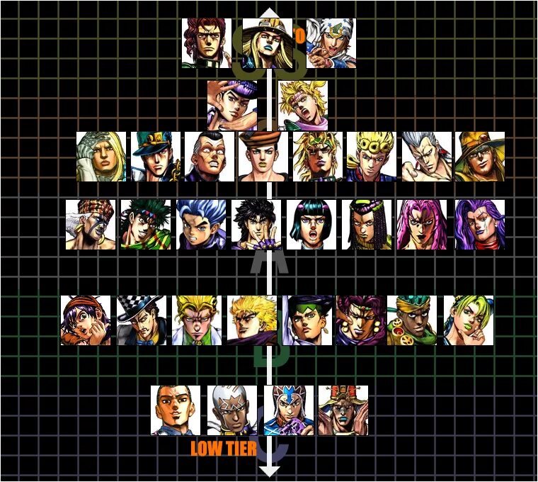 Тир лист стендов Джоджо. Тир лист персонажей Джоджо. Jojo bizarre Adventure Tier list. Jojo all Star Battle Tier list. All star units