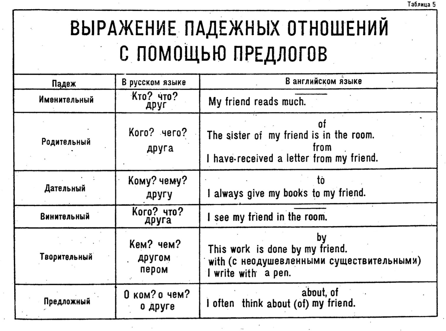 Какие падежи есть в английском. Предлоги падежей в английском языке. Падежи в английском языке таблица с примерами. Падежные отношения в английском языке. Падежные предлоги в английском языке.