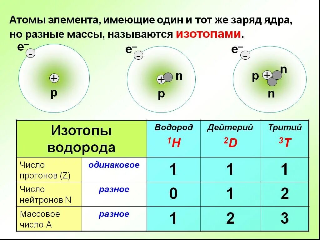 Строение атомов химических элементов 8 класс. Строение атома. Строение изотопов водорода. Массовое число водорода. Строение атома химия 8 класс.