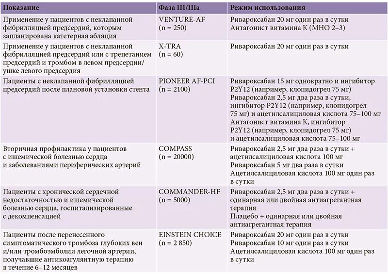 Варфарин при фибрилляции