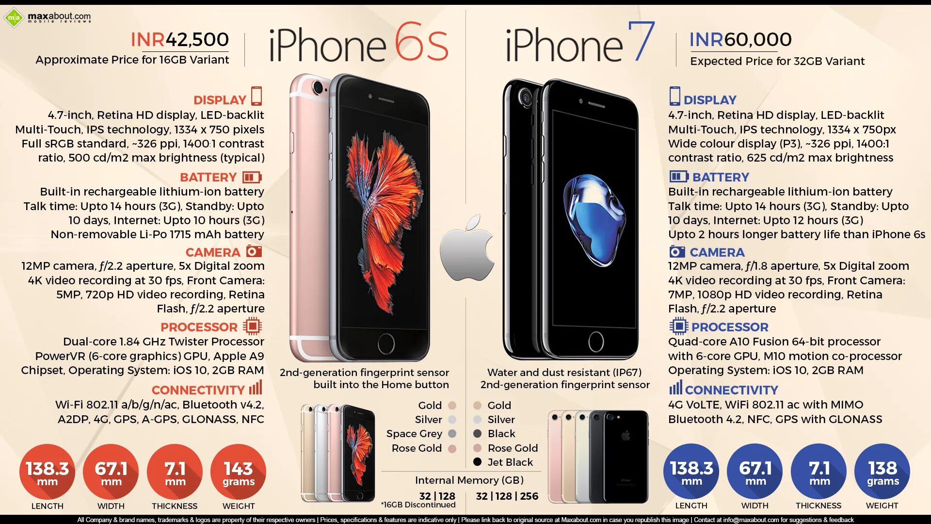 Характеристики 6 плюс. Айфон 7 плюс характеристики. Айфон 7s характеристики. Iphone 6s vs 7. Характеристики айфон 6 и айфон 7.