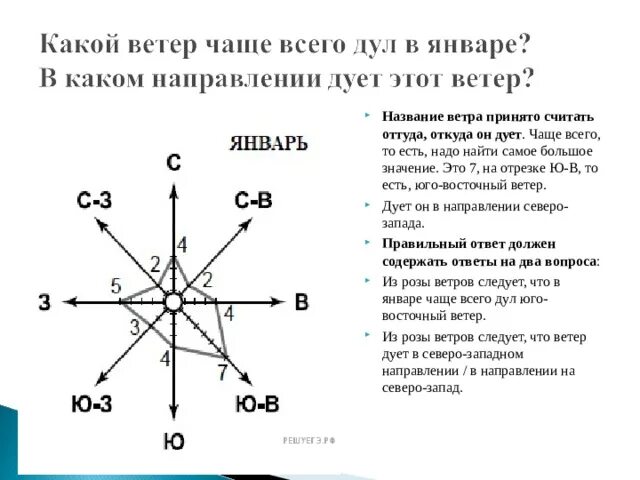 Какое направление имеют ветры. Название направления ветра. Юго Восточный ветер. Схема направления ветров.