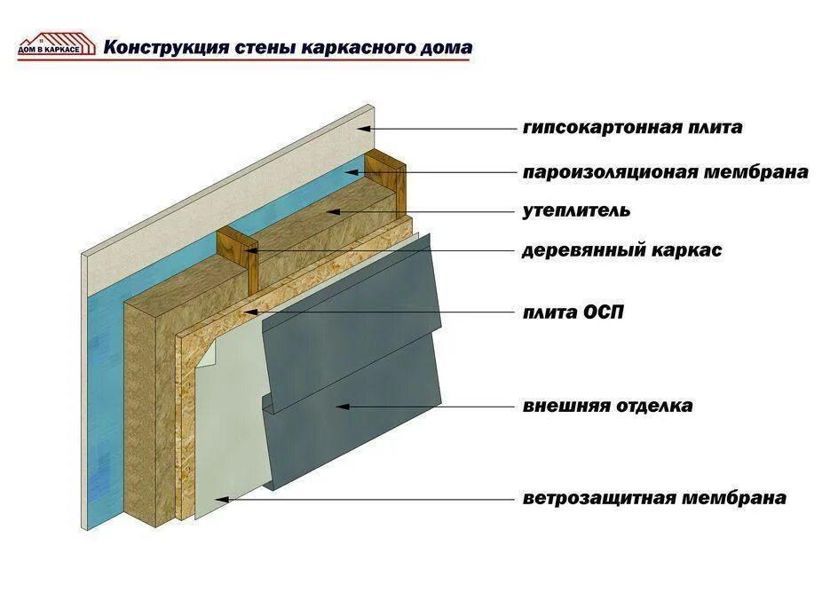 Утеплитель для каркасного дома какой плотности. Толщина стены каркасного дома с утеплением 150 мм. Схема утепления стен каркасного дома минеральной ватой. Щитовой дом толщина утеплителя. Каркасные стены толщина утеплителя.