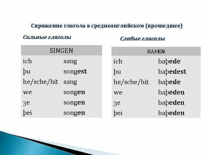 Проспрягать следующие глаголы