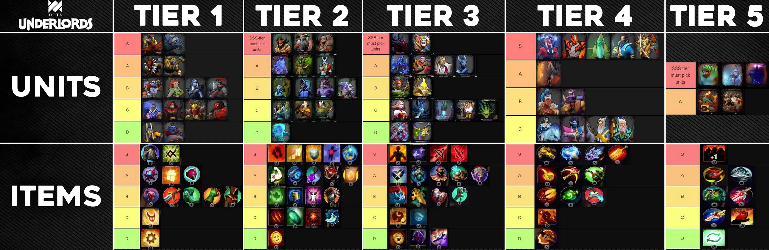 Тир лист фруктов в бф. Тир лист дота 2. Tier list героев Dota 2. Тир лист Кинг Легаси предметов. Dark Genesis тир лист.