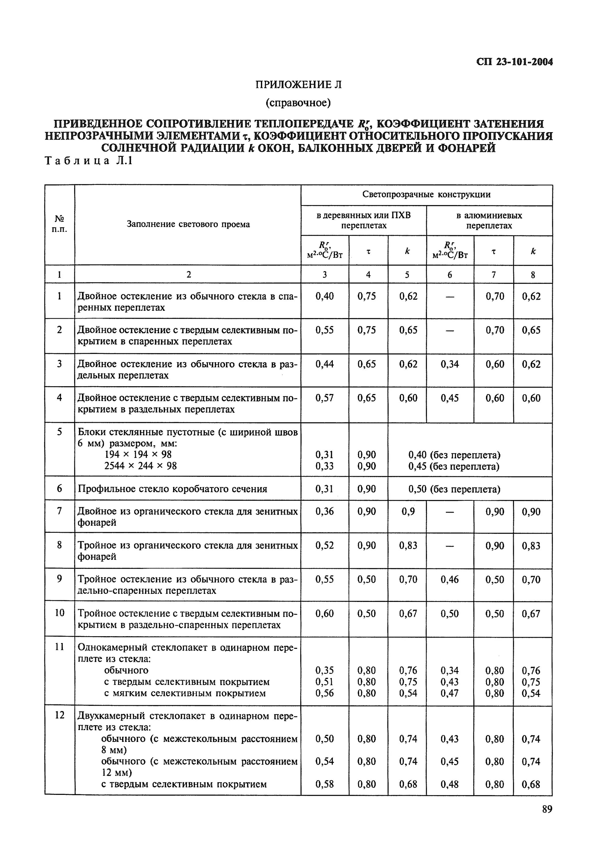 Сп 23 101 статус. СП 23-101-2004 приведенное сопротивление стеклопакета. Коэффициент относительного проникания солнечной радиации для окон. СП 23-101-2004 проектирование тепловой защиты зданий. Коэффициент затенения светового проема.