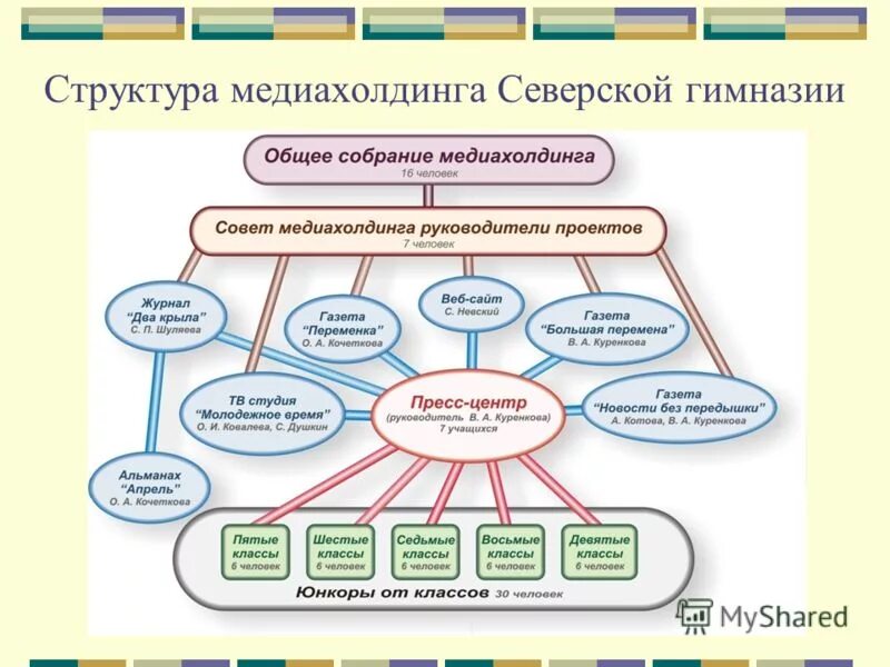 Создание медиахолдинга. Организационная структура медиахолдинга. Структура работы медиахолдинга. Медиахолдинг это презентация. Медиахолдинг картинка.