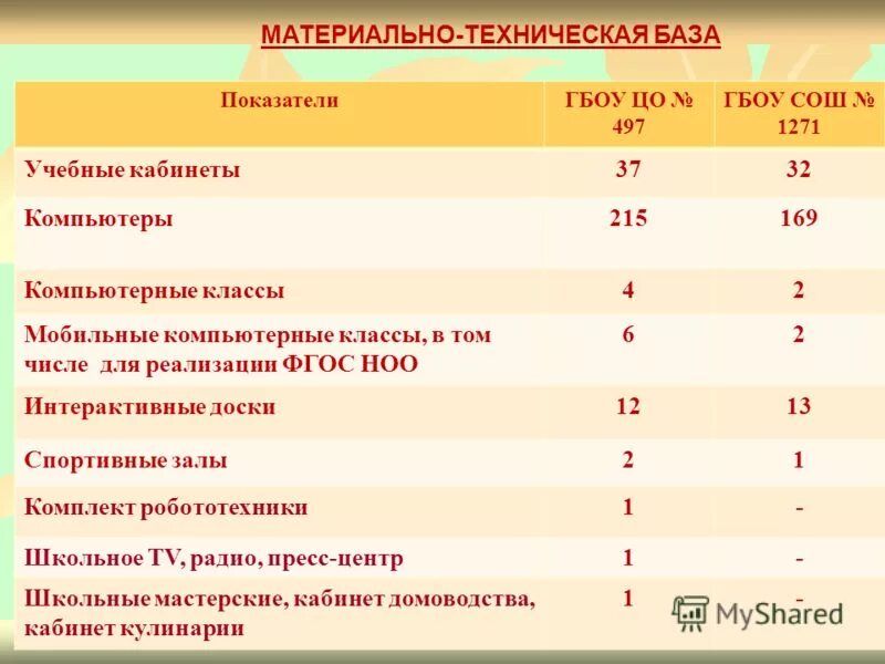 Материально техническая база мероприятия