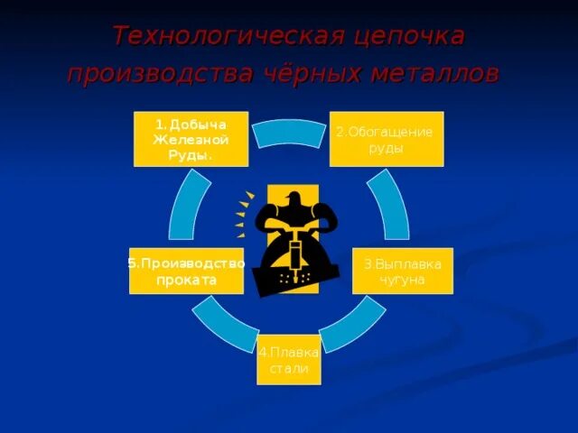 Производственная цепочка железной рудой. Производственная цепочка железная руда. Составить цепочку железная руда. Цепочка производства чёрных металлов. Цепочка производства из железной руды.