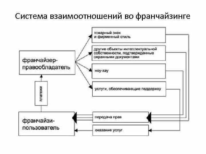 Схема отношений в системе франчайзинга. Классическая схема модели франчайзинга. Структура франчайзинга. Коммерческая концессия (франчайзинг).