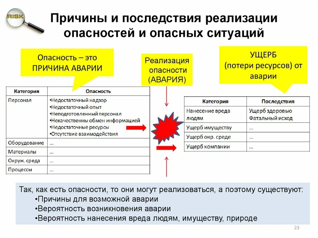 Группы причин опасных действий. Причина реализации риска. Причины реализации опасностей. Оценка последствий рисков. Возможные последствия реализации рисков.