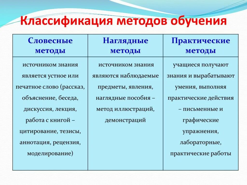 Составная часть метода обучения