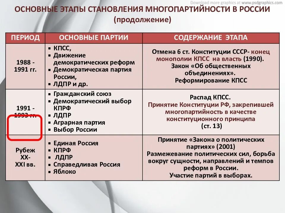 8 партий россии. Политические партии и движения многопартийность. Этапы многопартийности в России. Партии многопартийность. Основные этапы становления многопартийности в России.