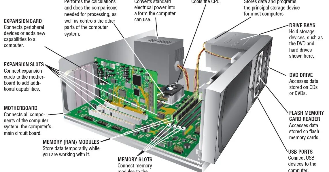 Systems topic. System Unit inside. CPU inside. Система компьютера. Computer devices карточки.