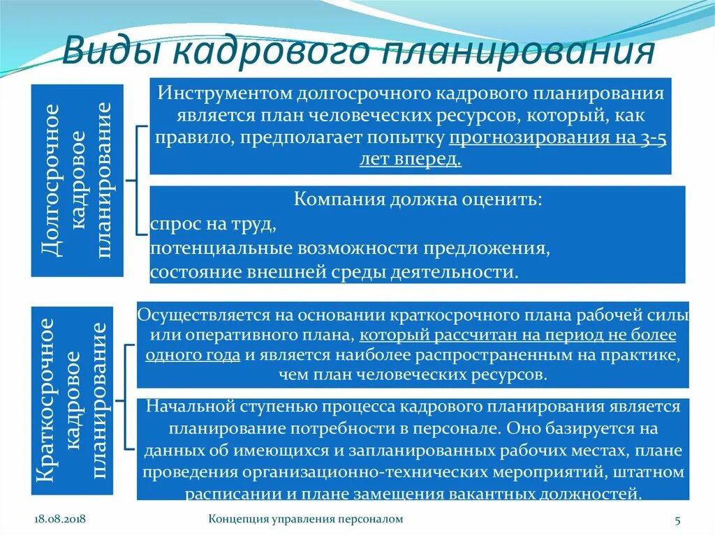 Назовите и охарактеризуйте виды кадрового планирования. Назовите этап с которого начинается кадровое планирование. Методы кадрового планирования. Кадровое планирование схема. Методы планирования деятельности организации