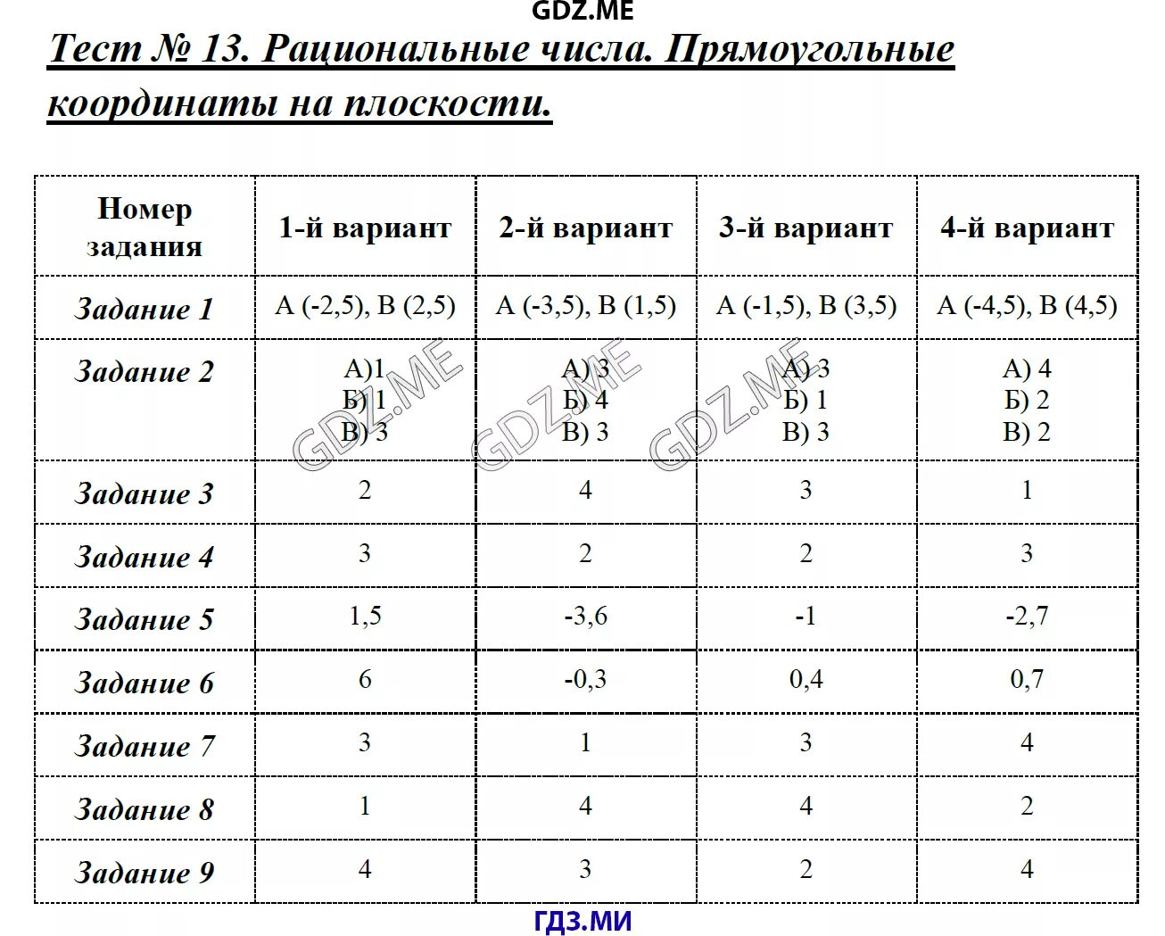 Тест рациональные числа. Тест математика 6 класс рациональные числа. Зачет по рациональным числам 6 класс. Зачет по рациональным числам 6 класс математика. Контрольная работа шестой класс рациональные числа