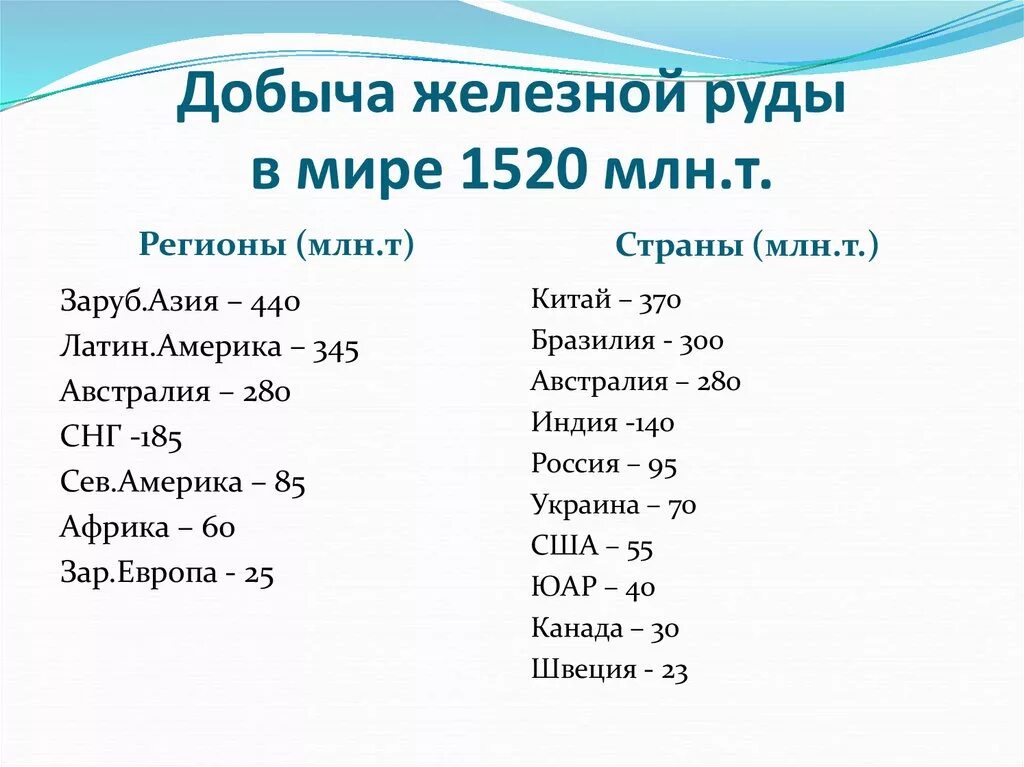 Главные страны железной руды. Страны Лидеры по добыче железа. Добыча железной руды в мире. Страны Лидеры по добыче железной руды. Лидеры по добыче руды в мире.