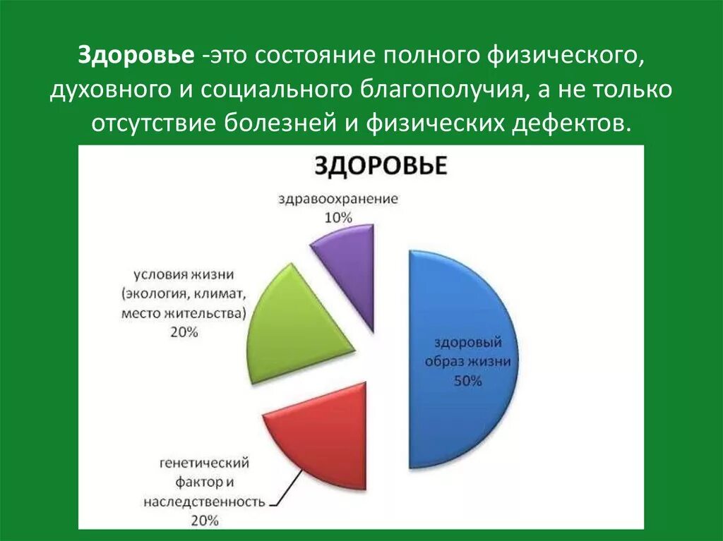 Здоровье человека это состояние. Диаграмма влияния факторов на здоровье человека. Факторы влияющие на здоровье диаграмма. Факторы влияющие на здоровье человека диаграмма. Факторы влияния на здоровье диаграмма.