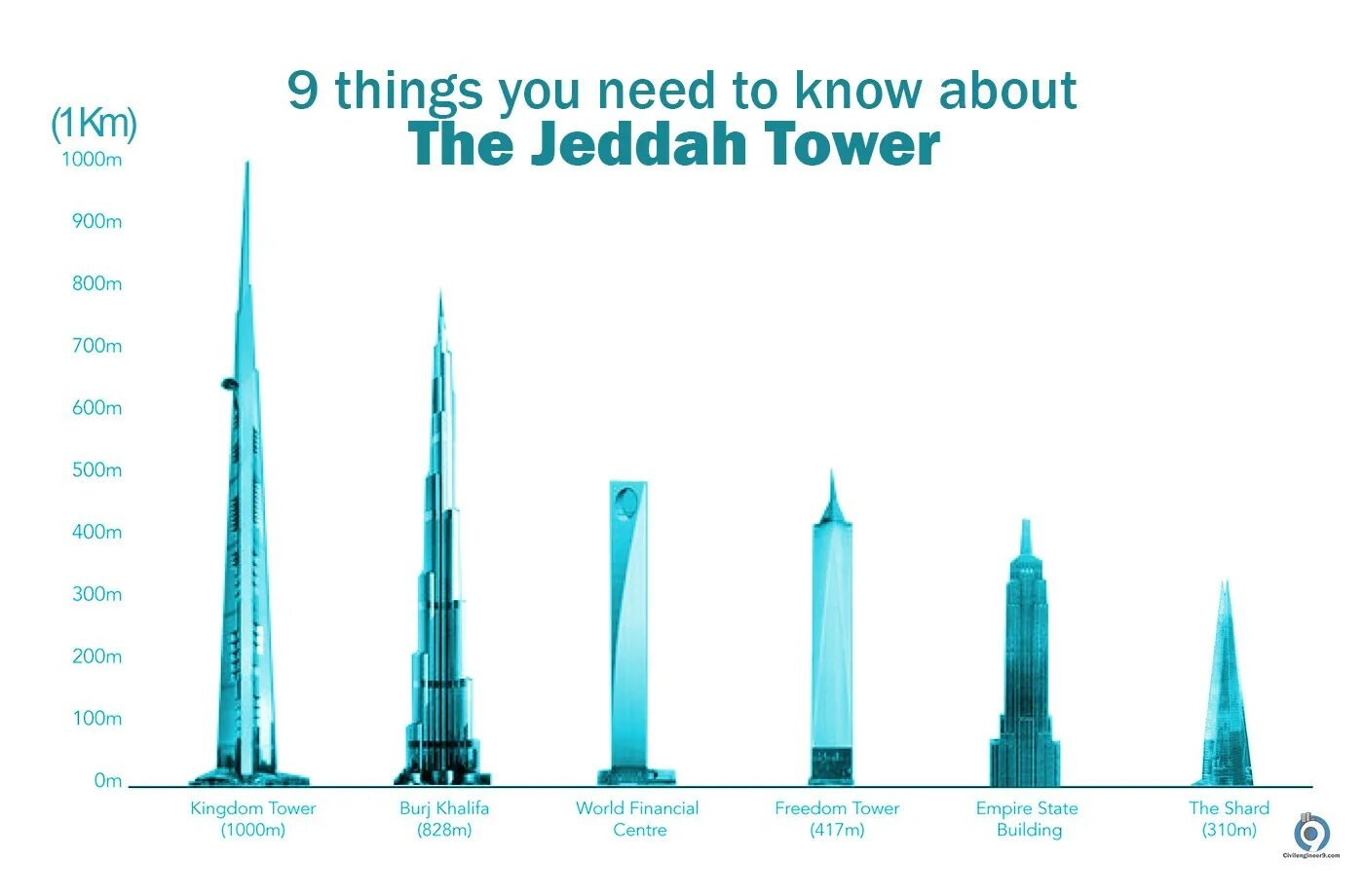 Бурдж Джидда 2020. Jeddah Tower проект. Кингдом Тауэр vs Бурдж Халифа. Башня Бурдж Джидда сейчас.