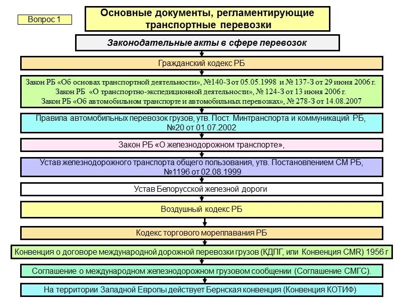 Основные акты транспортного законодательства:. Нормативные документы регламентирующие транспортную деятельность. Документы, регламентирующие организацию перевозочного процесса. Нормативно-правовой акт. Безопасность движения нормативные акты